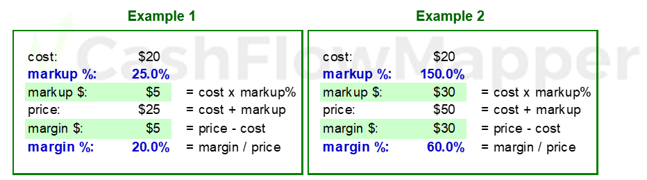 Difference-between-Margin-Markup-Example